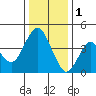 Port of Benecia tide chart for Sunday, January 1, 2023