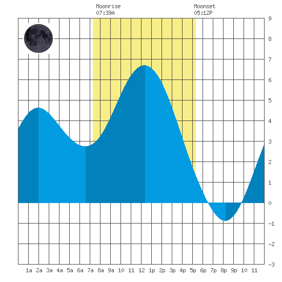 Port of Benecia tide chart for Saturday, January 21, 2023