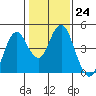 Port of Benecia tide chart for Tuesday, January 24, 2023