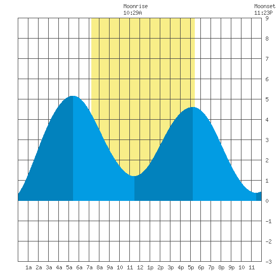 Port of Benecia tide chart for Thursday, January 26, 2023
