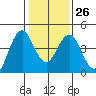Port of Benecia tide chart for Thursday, January 26, 2023