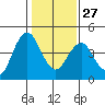 Port of Benecia tide chart for Friday, January 27, 2023