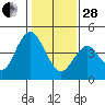 Port of Benecia tide chart for Saturday, January 28, 2023