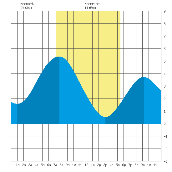 Port of Benecia tide chart for Sunday, January 29, 2023