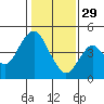 Port of Benecia tide chart for Sunday, January 29, 2023