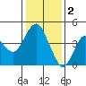 Port of Benecia tide chart for Monday, January 2, 2023