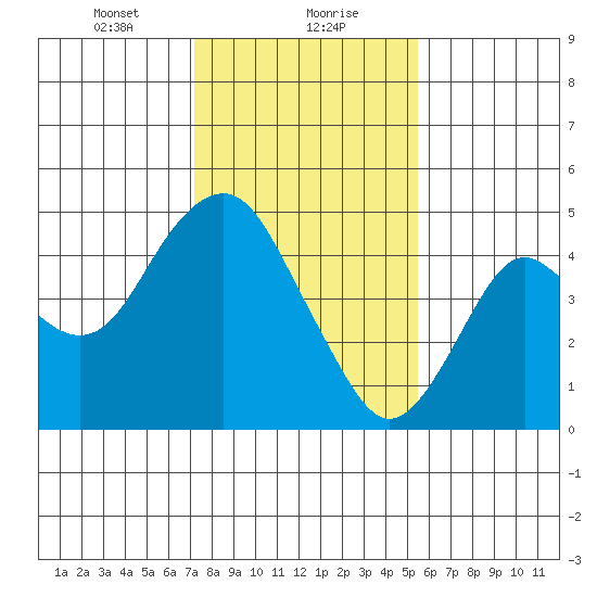Port of Benecia tide chart for Monday, January 30, 2023