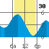 Port of Benecia tide chart for Monday, January 30, 2023