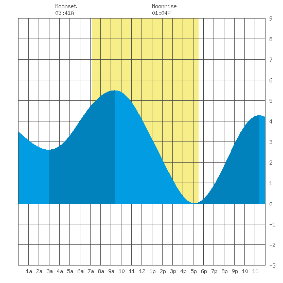 Port of Benecia tide chart for Tuesday, January 31, 2023
