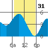 Port of Benecia tide chart for Tuesday, January 31, 2023