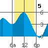 Port of Benecia tide chart for Thursday, January 5, 2023