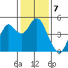 Port of Benecia tide chart for Saturday, January 7, 2023