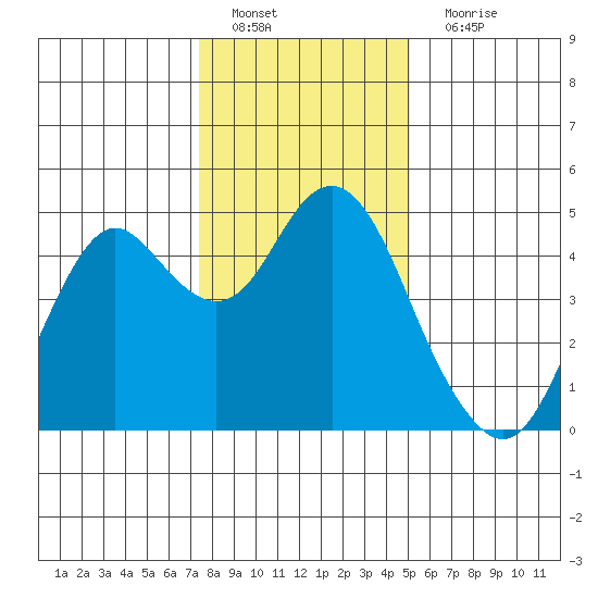Port of Benecia tide chart for Sunday, January 8, 2023
