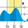 Port of Benecia tide chart for Sunday, January 8, 2023