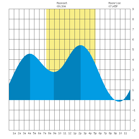 Port of Benecia tide chart for Monday, January 9, 2023