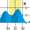 Port of Benecia tide chart for Monday, January 9, 2023