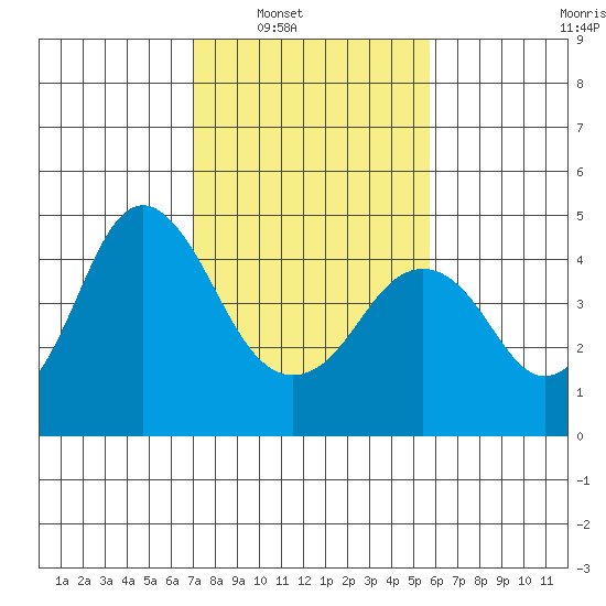 Port of Benecia tide chart for Saturday, February 11, 2023