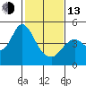 Port of Benecia tide chart for Monday, February 13, 2023
