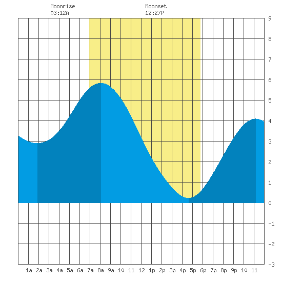 Port of Benecia tide chart for Wednesday, February 15, 2023