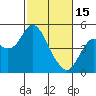 Port of Benecia tide chart for Wednesday, February 15, 2023