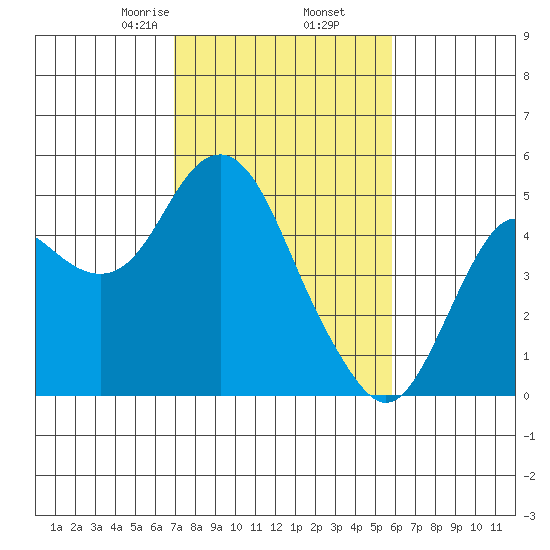Port of Benecia tide chart for Thursday, February 16, 2023
