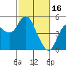 Port of Benecia tide chart for Thursday, February 16, 2023