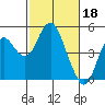 Port of Benecia tide chart for Saturday, February 18, 2023