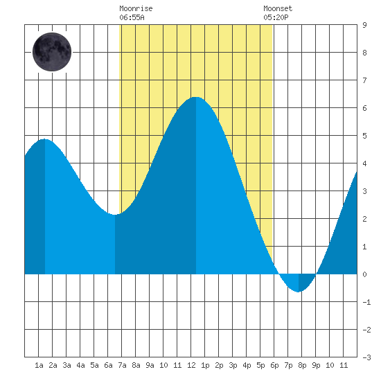 Port of Benecia tide chart for Sunday, February 19, 2023