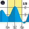 Port of Benecia tide chart for Sunday, February 19, 2023