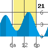 Port of Benecia tide chart for Tuesday, February 21, 2023