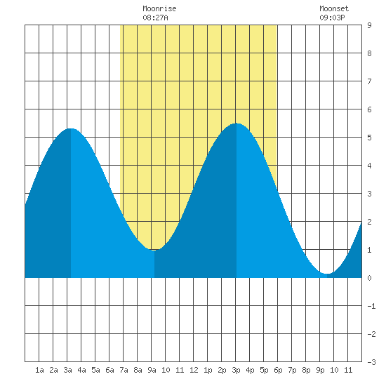 Port of Benecia tide chart for Wednesday, February 22, 2023