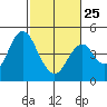 Port of Benecia tide chart for Saturday, February 25, 2023