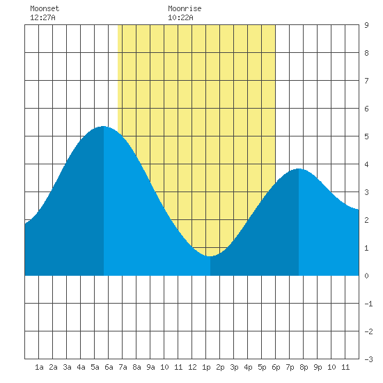 Port of Benecia tide chart for Sunday, February 26, 2023