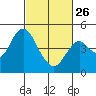 Port of Benecia tide chart for Sunday, February 26, 2023