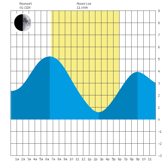 Port of Benecia tide chart for Monday, February 27, 2023