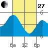 Port of Benecia tide chart for Monday, February 27, 2023