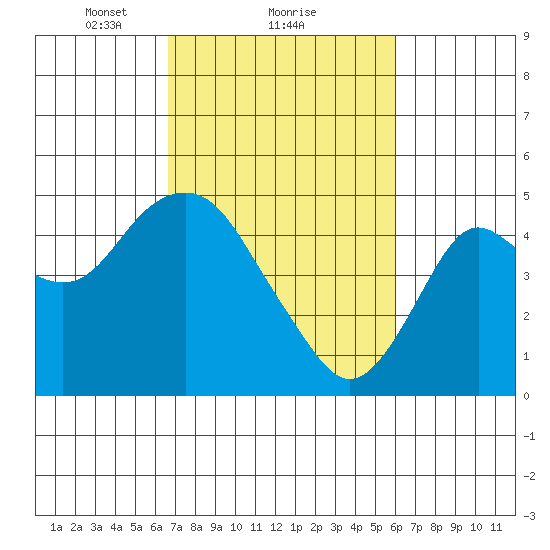 Port of Benecia tide chart for Tuesday, February 28, 2023