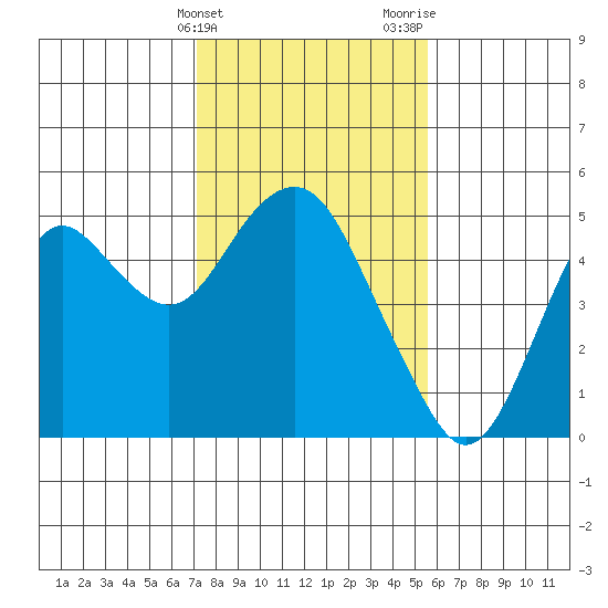 Port of Benecia tide chart for Friday, February 3, 2023