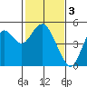 Port of Benecia tide chart for Friday, February 3, 2023