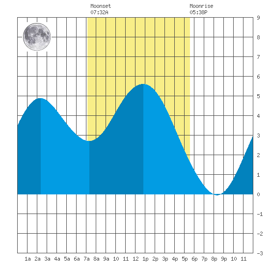 Port of Benecia tide chart for Sunday, February 5, 2023
