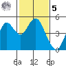 Port of Benecia tide chart for Sunday, February 5, 2023
