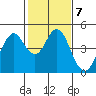Port of Benecia tide chart for Tuesday, February 7, 2023