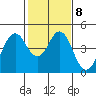Port of Benecia tide chart for Wednesday, February 8, 2023