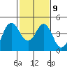 Port of Benecia tide chart for Thursday, February 9, 2023