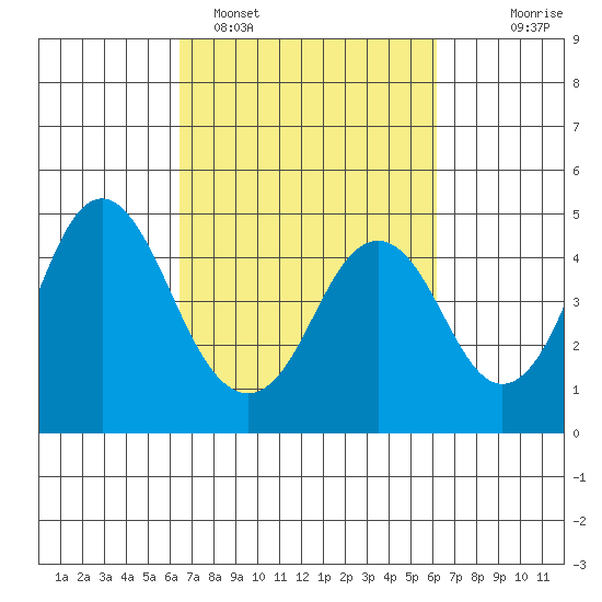 Port of Benecia tide chart for Friday, March 10, 2023
