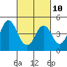 Port of Benecia tide chart for Friday, March 10, 2023