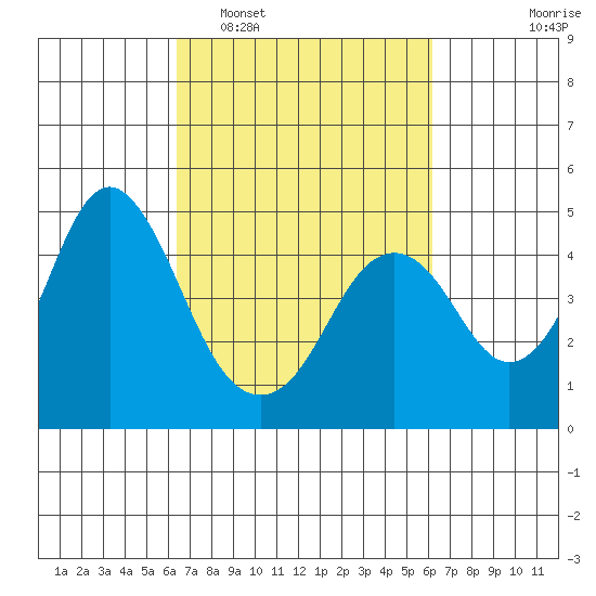 Port of Benecia tide chart for Saturday, March 11, 2023
