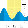 Port of Benecia tide chart for Saturday, March 11, 2023