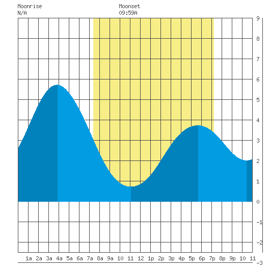 Port of Benecia tide chart for Sunday, March 12, 2023