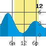 Port of Benecia tide chart for Sunday, March 12, 2023